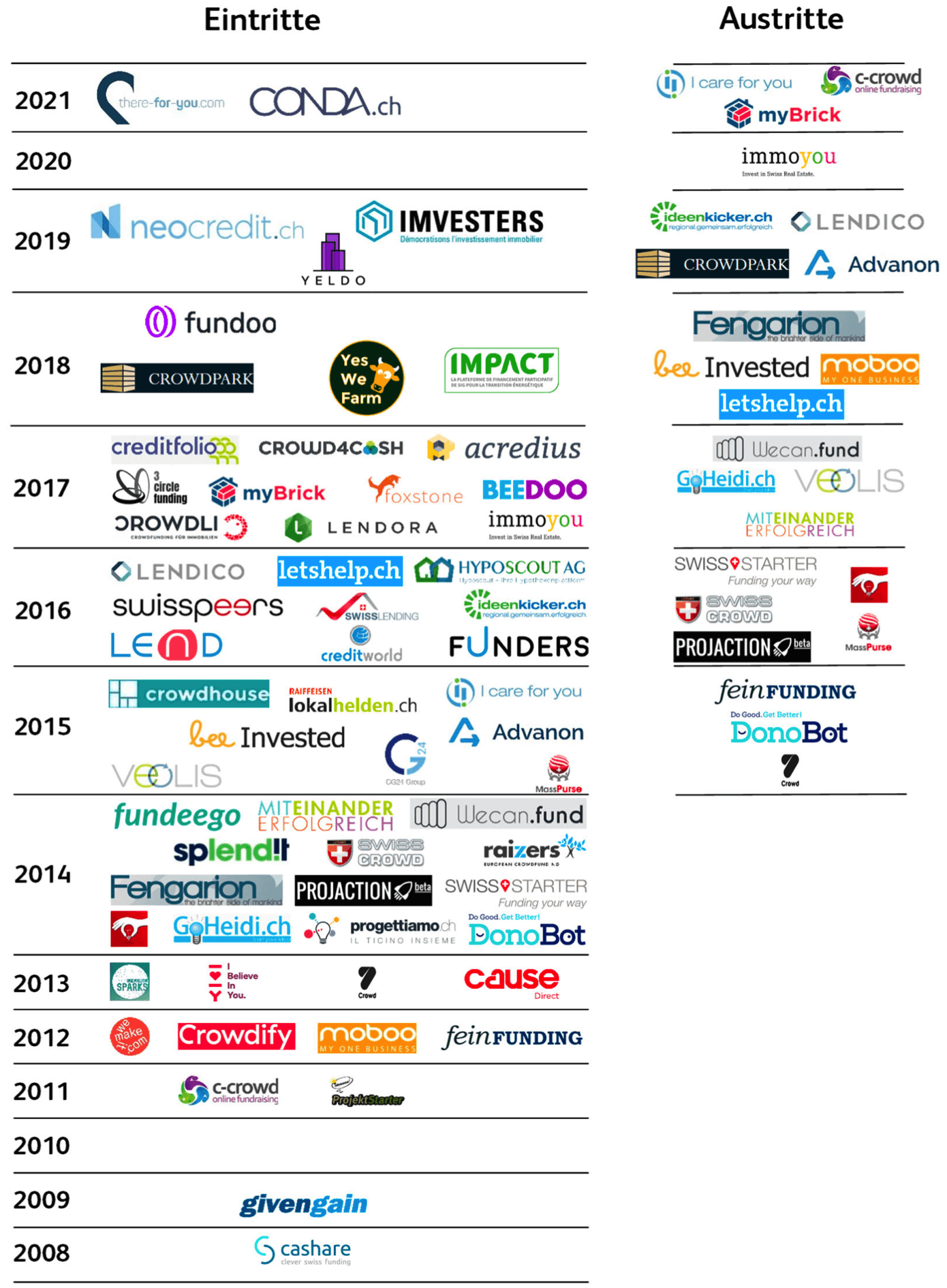 28 Aktive Crowdfunding Plattformen In Der Schweiz (2022)